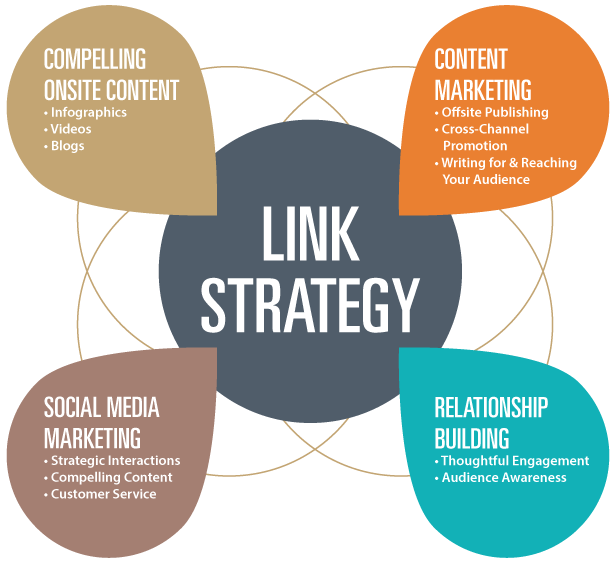 Link building Strategies 