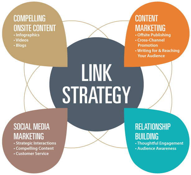 link building strategies